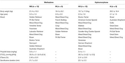 Effect of Methadone or Hydromorphone on Cardiac Conductivity in Dogs Before and During Sevoflurane Anesthesia